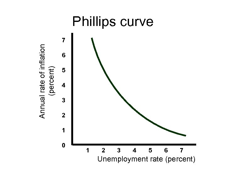 Phillips curve Annual rate of inflation (percent) 7 6 5 4 3 2 1