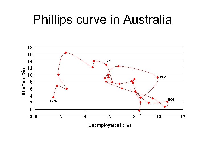 Phillips curve in Australia 1977 1983 1993 1970 2003 