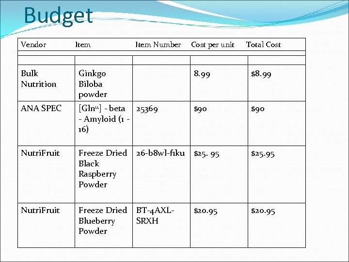 Budget Vendor Item Number Cost per unit Total Cost Bulk Nutrition Ginkgo Biloba powder