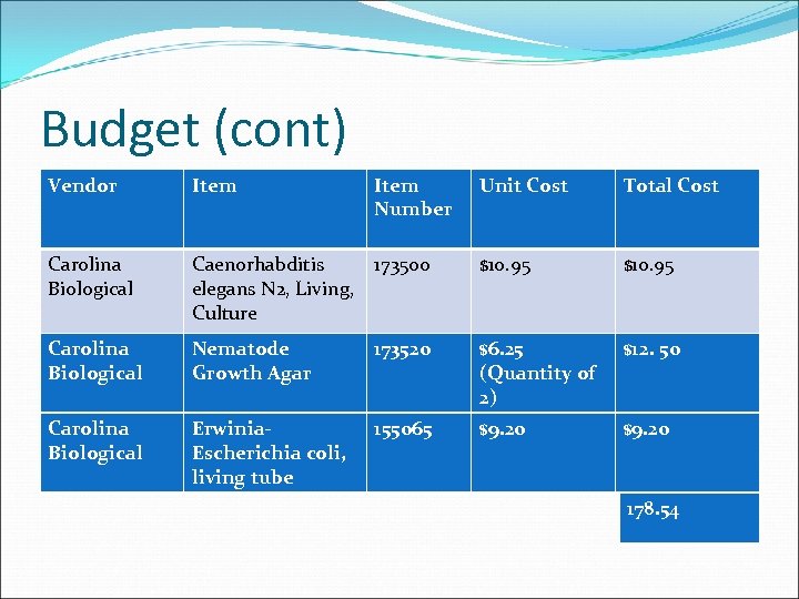 Budget (cont) Vendor Item Carolina Biological Item Number Unit Cost Total Cost Caenorhabditis 173500