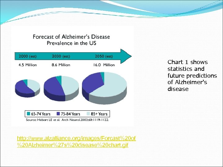 Need Chart 1 shows statistics and future predictions of Alzheimer's disease http: //www. alzalliance.