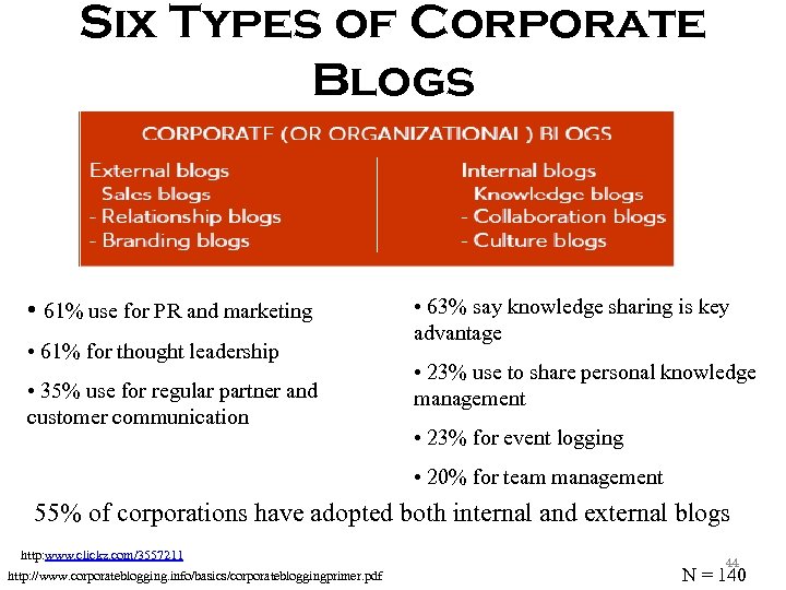 Six Types of Corporate Blogs • 61% use for PR and marketing • 61%