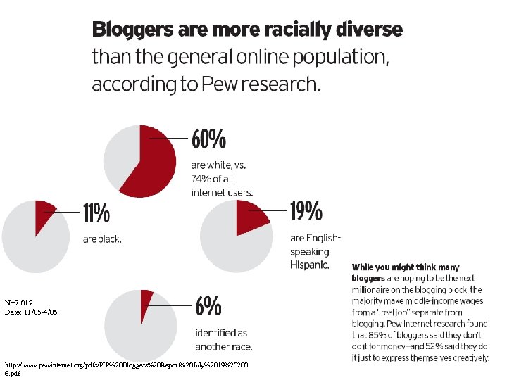 N=7, 012 Date: 11/05 -4/06 http: //www. pewinternet. org/pdfs/PIP%20 Bloggers%20 Report%20 July%2019%20200 6. pdf