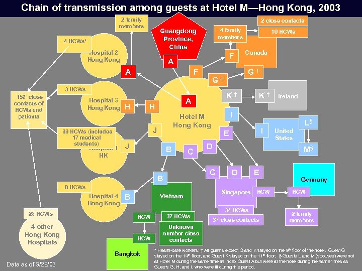 Chain of transmission among guests at Hotel M—Hong Kong, 2003 2 family members 2