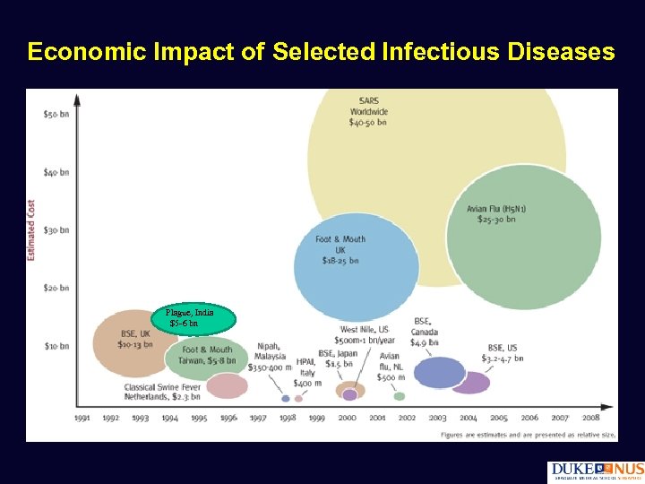 Economic Impact of Selected Infectious Diseases Plague, India $5 -6 bn 