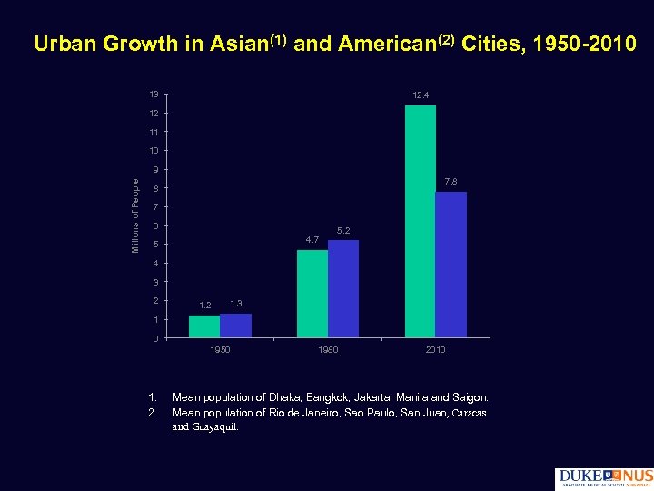 Urban Growth in Asian(1) and American(2) Cities, 1950 -2010 13 12. 4 12 11