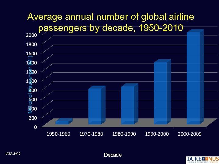 Million of Passenger (Mil) Average annual number of global airline passengers by decade, 1950