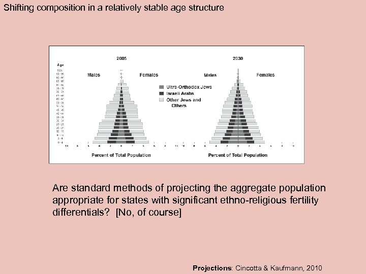 Shifting composition in a relatively stable age structure Are standard methods of projecting the