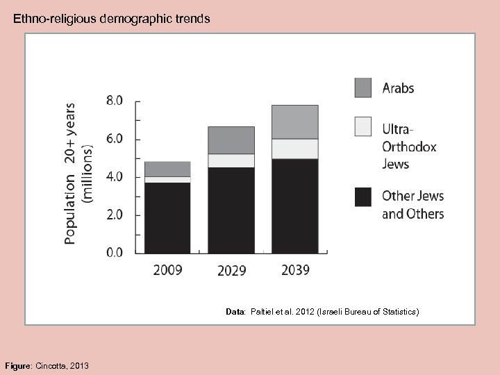 Ethno-religious demographic trends Data: Paltiel et al. 2012 (Israeli Bureau of Statistics) Figure: Cincotta,