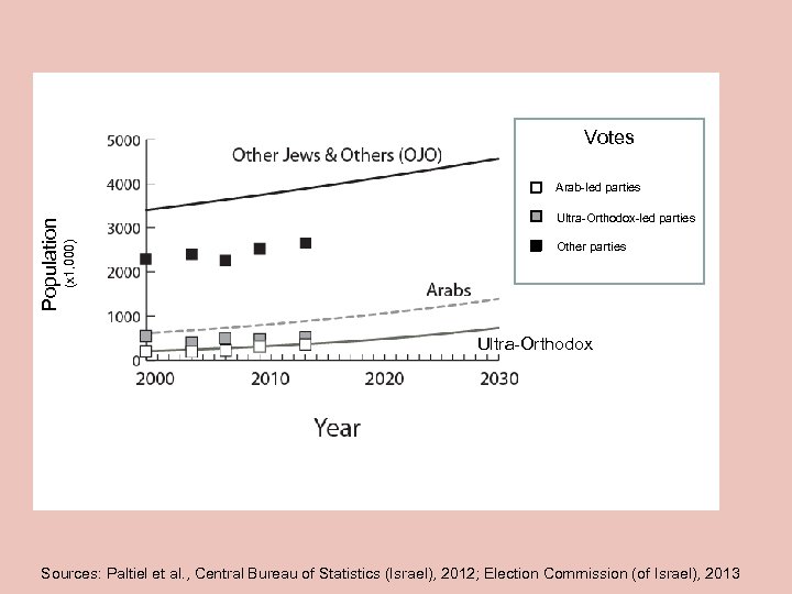 Votes Ultra-Orthodox-led parties (x 1, 000) Population Arab-led parties Other parties Ultra-Orthodox Sources: Paltiel