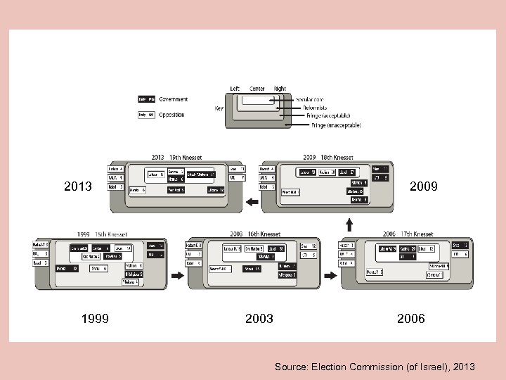 2013 1999 2003 2006 Source: Election Commission (of Israel), 2013 