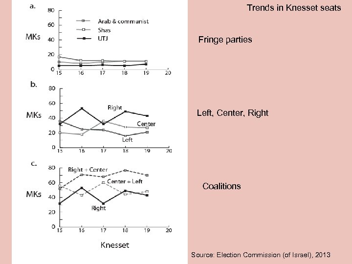 Trends in Knesset seats Fringe parties Left, Center, Right Coalitions Source: Election Commission (of