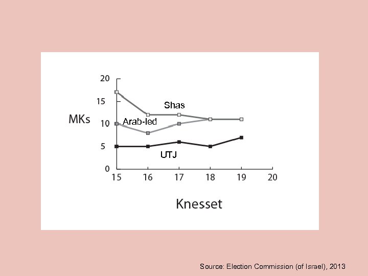 Shas Arab-led UTJ Source: Election Commission (of Israel), 2013 