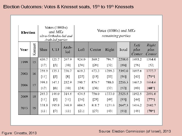 Election Outcomes: Votes & Knesset seats, 15 th to 19 th Knessets Figure: Cincotta,