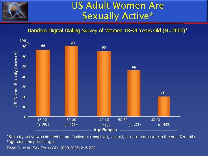 US Adult Women Are Sexually Active* Random Digital Dialing Survey of Women 18 -94