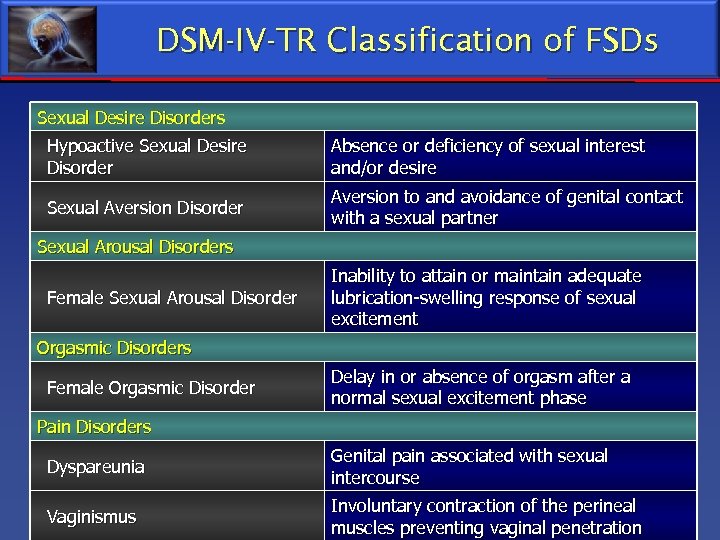 DSM-IV-TR Classification of FSDs Sexual Desire Disorders Hypoactive Sexual Desire Disorder Absence or deficiency