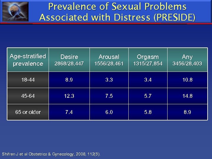 Prevalence of Sexual Problems Associated with Distress (PRESIDE) Age-stratified prevalence Desire Arousal Orgasm Any