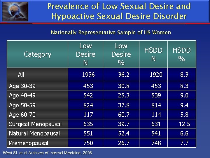 Prevalence of Low Sexual Desire and Hypoactive Sexual Desire Disorder Nationally Representative Sample of