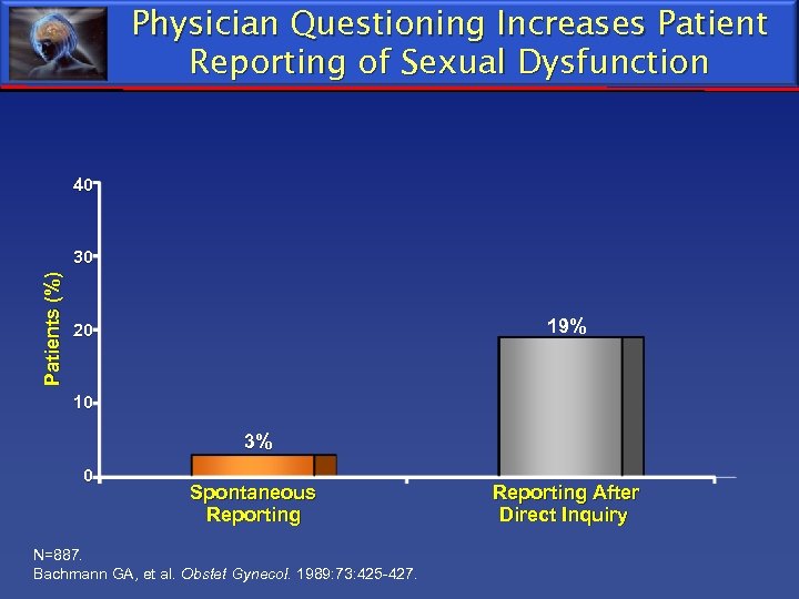 Physician Questioning Increases Patient Reporting of Sexual Dysfunction 40 Patients (%) 30 19% 20