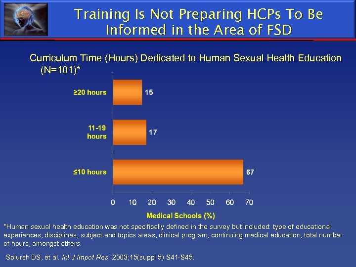 Training Is Not Preparing HCPs To Be Informed in the Area of FSD Curriculum