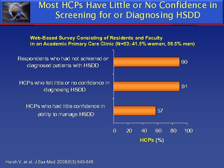 Most HCPs Have Little or No Confidence in Screening for or Diagnosing HSDD Web-Based