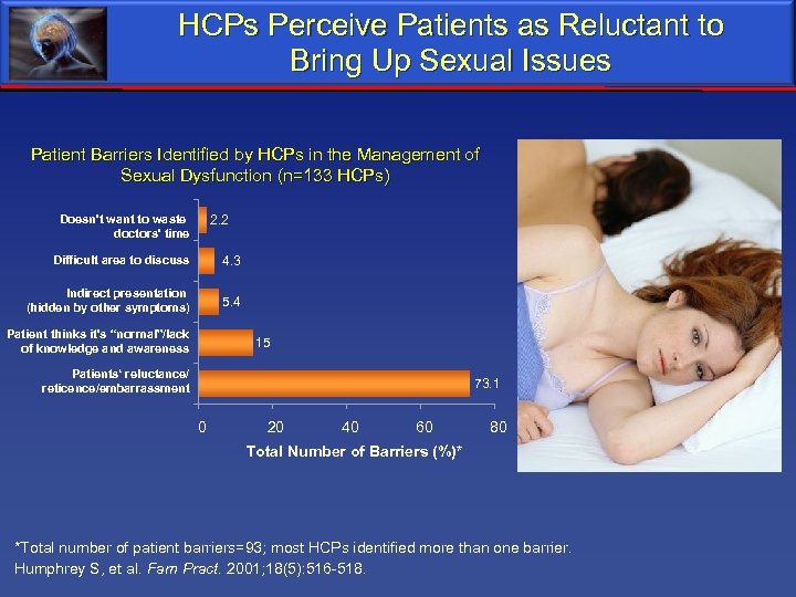 HCPs Perceive Patients as Reluctant to Bring Up Sexual Issues Patient Barriers Identified by