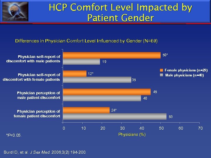 HCP Comfort Level Impacted by Patient Gender Differences in Physician Comfort Level Influenced by