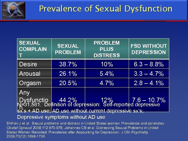 Prevalence of Sexual Dysfunction SEXUAL COMPLAIN T SEXUAL PROBLEM PLUS DISTRESS FSD WITHOUT DEPRESSION