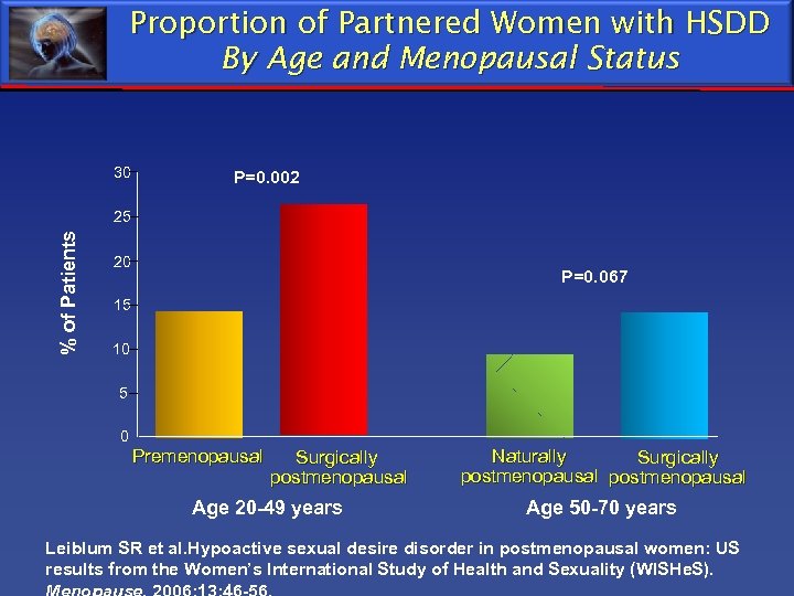 Proportion of Partnered Women with HSDD By Age and Menopausal Status 30 P=0. 002