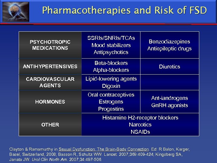 Pharmacotherapies and Risk of FSD PSYCHOTROPIC MEDICATIONS SSRIs/SNRIs/TCAs Mood stabilizers Antipsychotics ANTIHYPERTENSIVES Beta-blockers Alpha-blockers