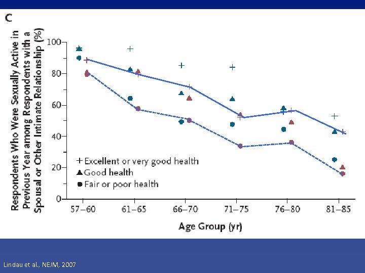 Lindau et al. , NEJM, 2007 