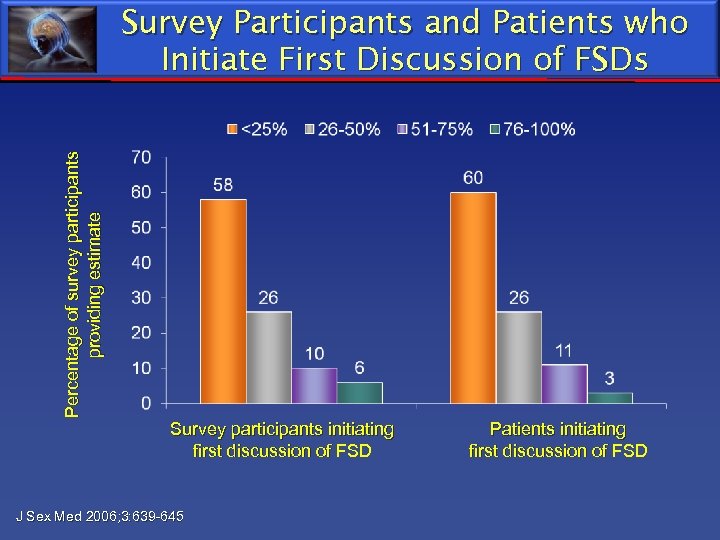 Percentage of survey participants providing estimate Survey Participants and Patients who Initiate First Discussion