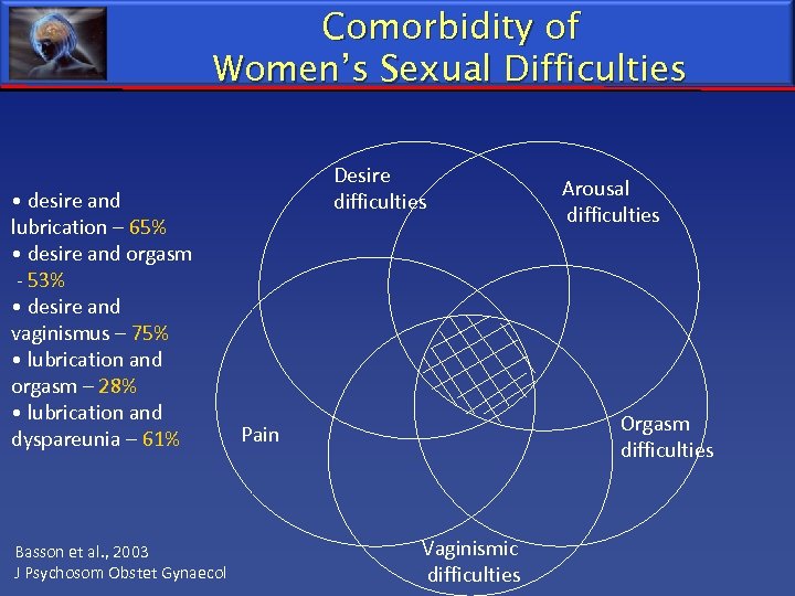 Comorbidity of Women’s Sexual Difficulties • desire and lubrication – 65% • desire and