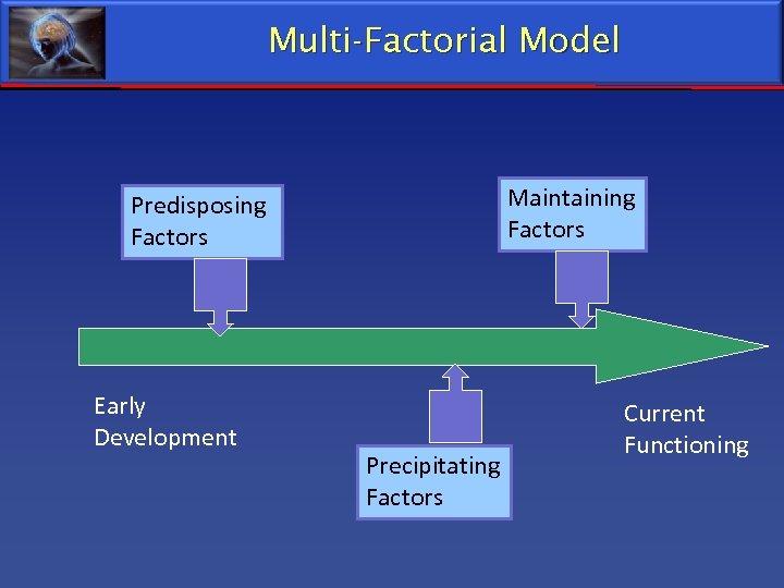 Multi-Factorial Model Maintaining Factors Predisposing Factors Early Development Precipitating Factors Current Functioning 