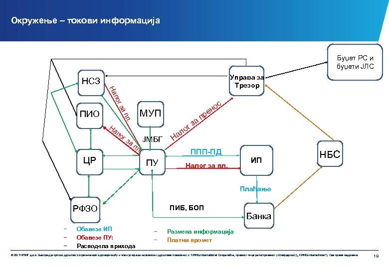 Окружење – токови информација Буџет РС и буџети ЈЛС Управа за Трезор НСЗ л