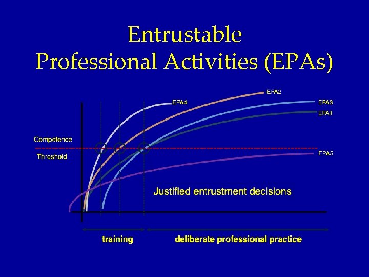 Entrustable Professional Activities (EPAs) 