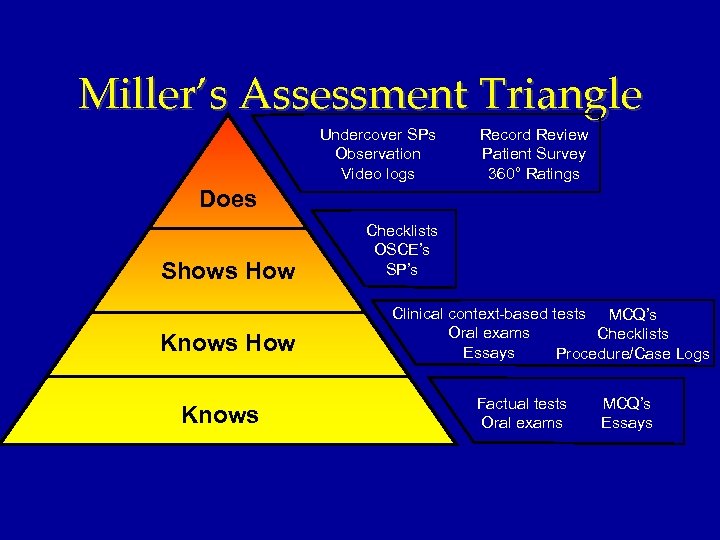 Miller’s Assessment Triangle Undercover SPs Observation Video logs Record Review Patient Survey 360° Ratings