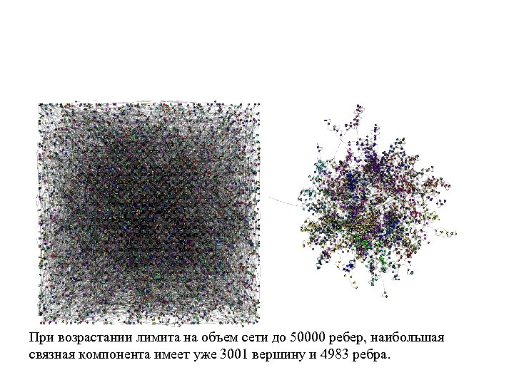При возрастании лимита на объем сети до 50000 ребер, наибольшая связная компонента имеет уже