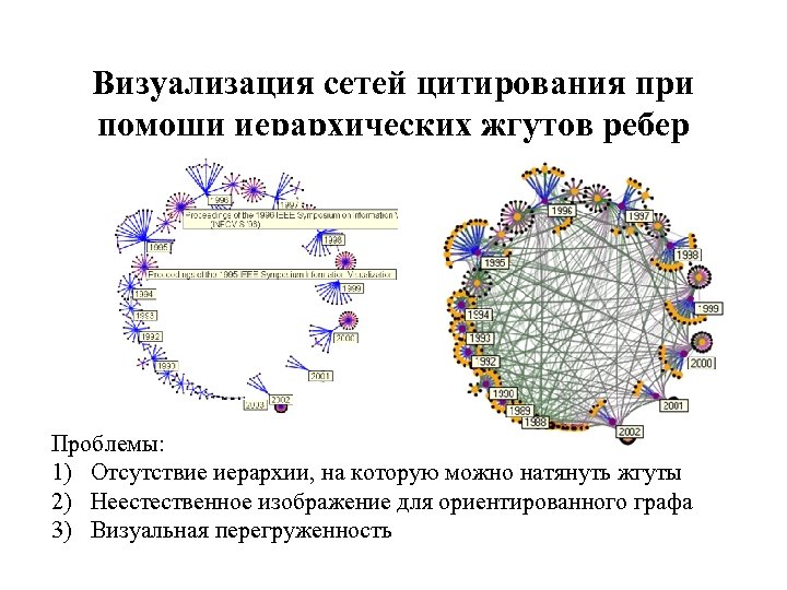 Визуализация сетей цитирования при помощи иерархических жгутов ребер Проблемы: 1) Отсутствие иерархии, на которую