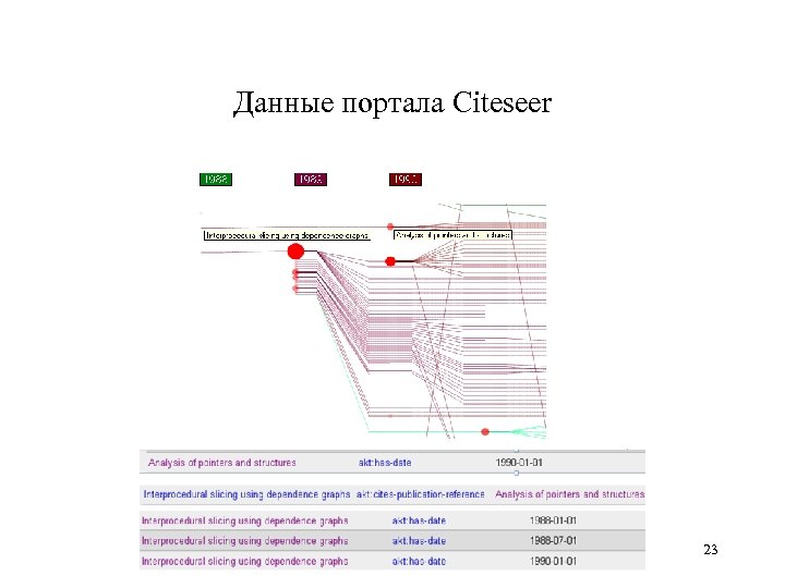 Данные портала Citeseer 23 