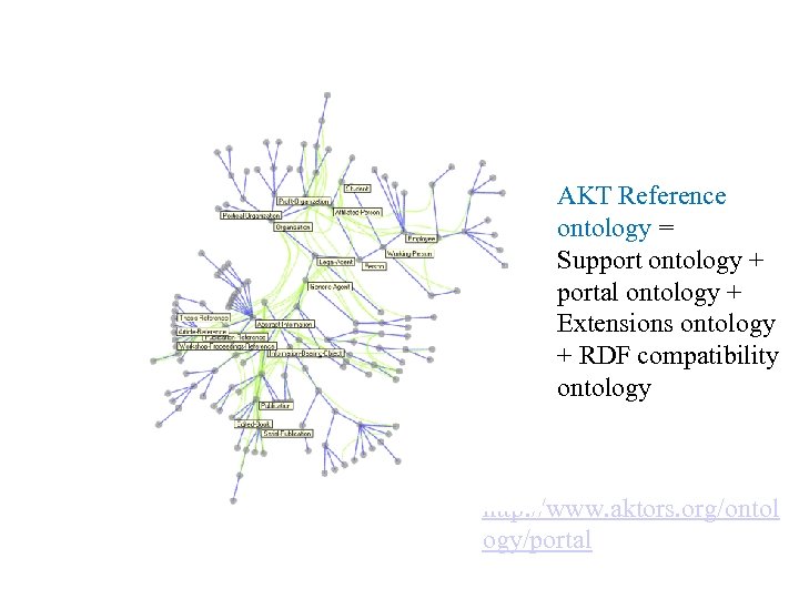 AKT Reference ontology = Support ontology + portal ontology + Extensions ontology + RDF