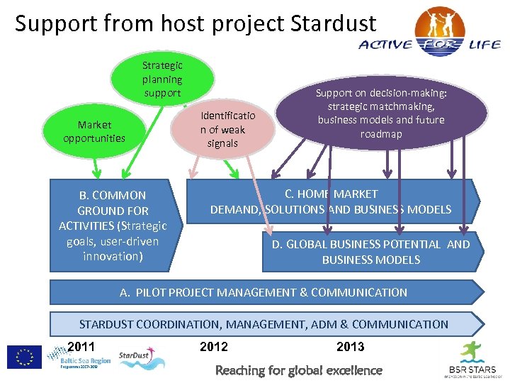 Support from host project Stardust Strategic planning support Market opportunities B. COMMON GROUND FOR