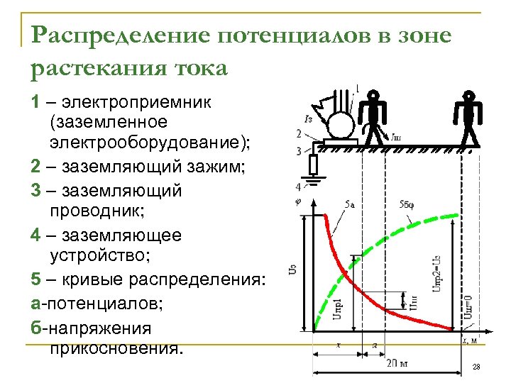 Распределение потенциалов в зоне растекания тока 1 – электроприемник (заземленное электрооборудование); 2 – заземляющий