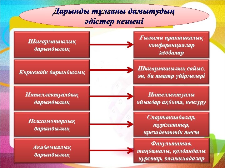 Дарынды тұлғаны дамытудың әдістер кешені Шығармашылық дарындылық Ғылыми практикалық конференциялар жобалар Көркемдік дарындылық Шығармашылық