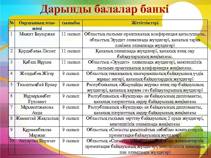 Дарынды балалар банкі № 1 Оқушының атыжөні Мажит Бауыржан сыныбы Жетістіктері 11 сынып Облыстық