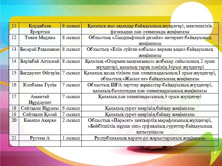 11 12 Қордабаев Ерсұлтан Төкен Мадина 8 сынып 13 Базарай Рақымжан 8 сынып 14