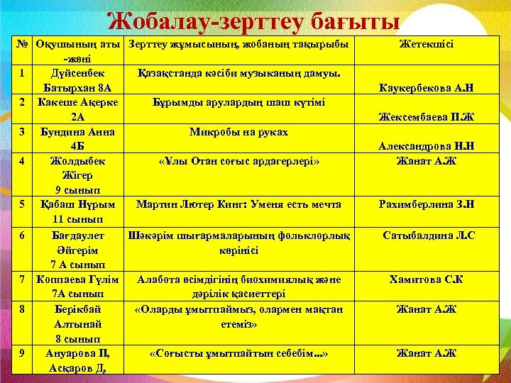 Жобалау-зерттеу бағыты № Оқушының аты Зерттеу жұмысының, жобаның тақырыбы -жөні 1 Дүйсенбек Қазақстанда кәсіби