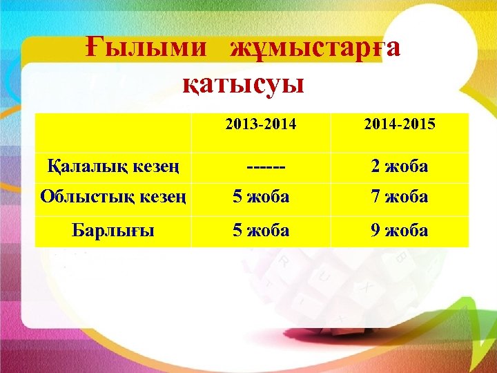 Ғылыми жұмыстарға қатысуы 2013 -2014 -2015 Қалалық кезең ------ 2 жоба Облыстық кезең 5