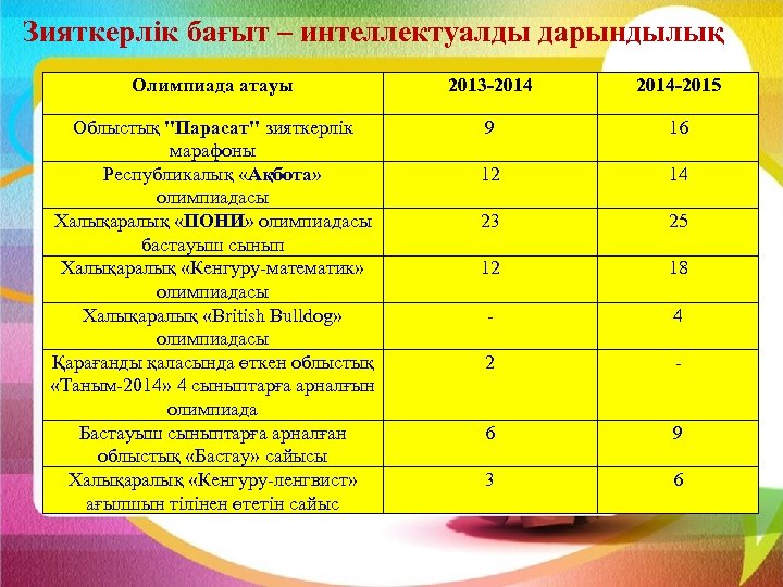 Зияткерлік бағыт – интеллектуалды дарындылық Олимпиада атауы 2013 -2014 -2015 Облыстық 