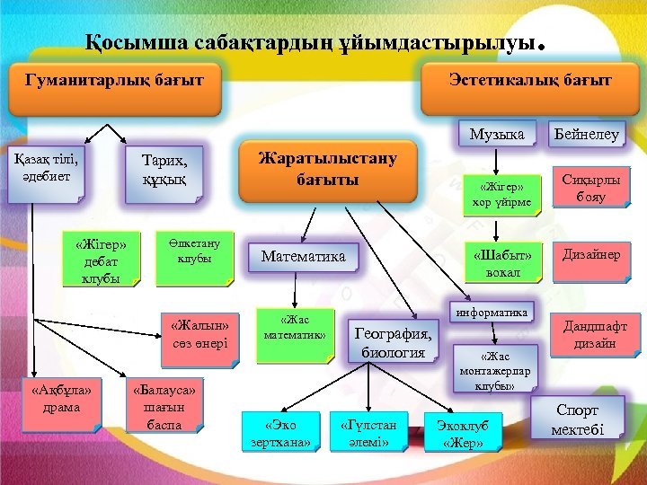 Қосымша сабақтардың ұйымдастырылуы Эстетикалық бағыт Гуманитарлық бағыт Музыка Қазақ тілі, әдебиет «Жігер» дебат клубы